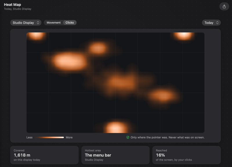 The Heat Map Clicks layer for Studio Display, Today: orange spots where you clicked, with Hottest area The menu bar and Reached 16% of the screen, by your clicks.