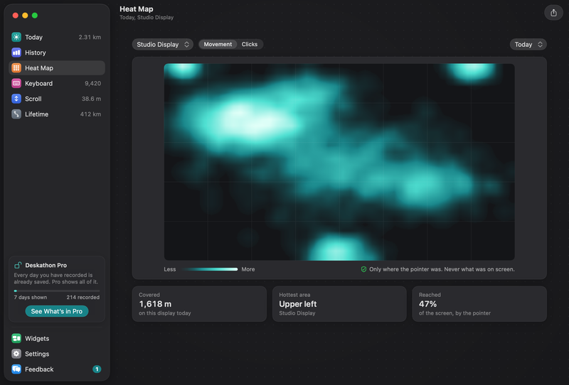 The Heat Map for Studio Display, Movement layer, Today: teal clouds where the pointer moved, a Less to More scale, the note Only where the pointer was. Never what was on screen., and cards Covered 1,618 m, Hottest area Upper left, Reached 47% of the screen.