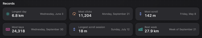 The Records cards: Longest day 6.8 km on Wednesday, June 3; Most clicks 11,204 on Monday, September 21; Most scroll 142 m on Friday, May 8; Most keys 24,318 on Wednesday, September 30; Longest scroll session 18 m on Sunday, July 12; Best week 27.9 km, week of September 21.