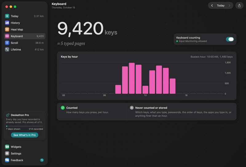 The Keyboard tab with counting on: 9,420 keys, about 5 typed pages, a Keyboard counting switch on with Input Monitoring allowed, a Keys by hour chart with the busiest hour at 10:00 AM (1,480 keys), and the Counted and Never counted or stored lists.
