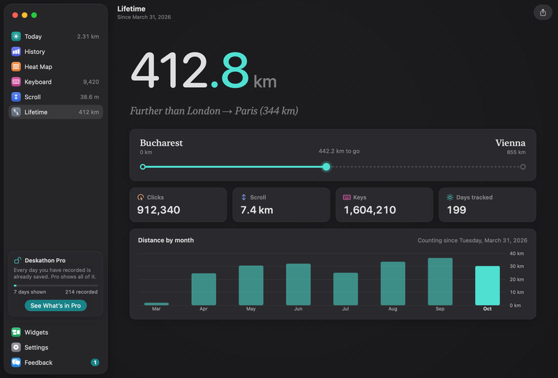 The Lifetime tab since March 31, 2026: 412.8 km, further than London to Paris (344 km), a trip from Bucharest to Vienna with 442.2 km to go, Clicks 912,340, Scroll 7.4 km, Keys 1,604,210, 199 days tracked, and a Distance by month chart.