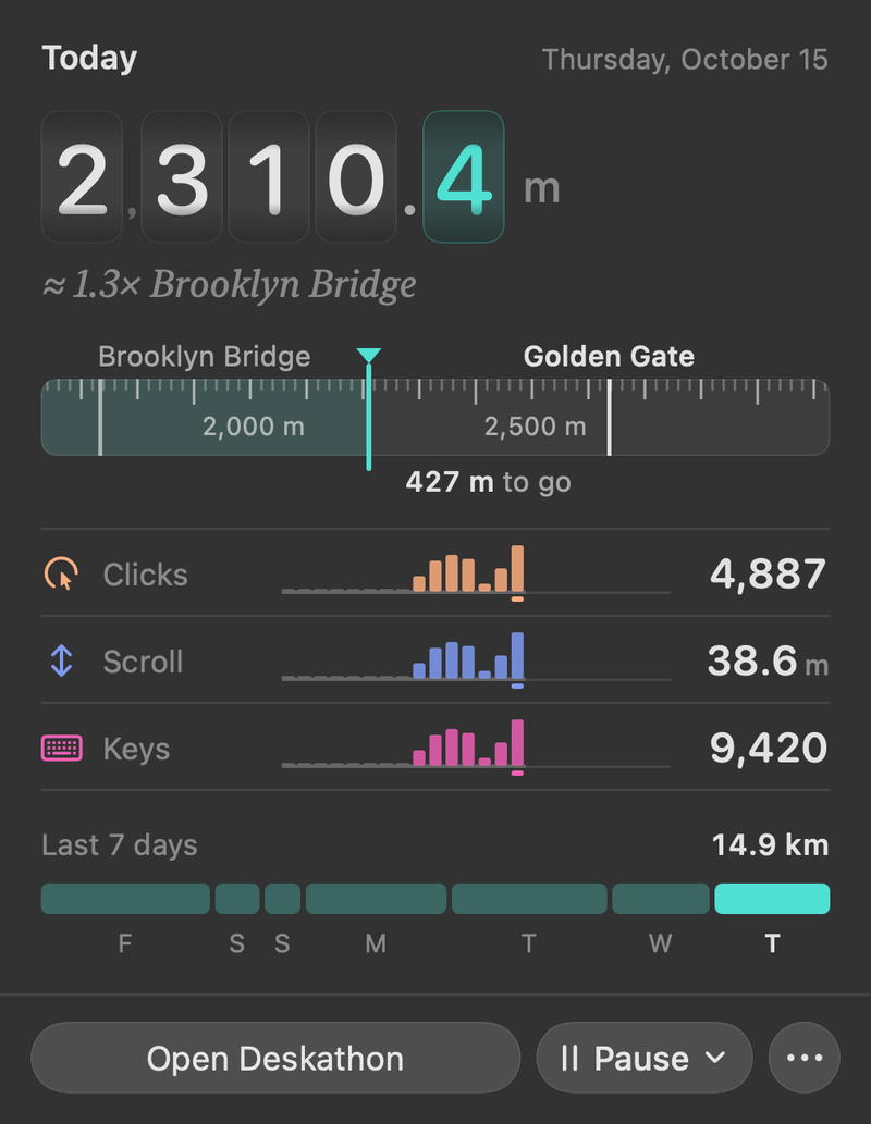 The Deskathon panel under the menu bar item: Today, Thursday, October 15, 2,310.4 m on the odometer, about 1.3 times the Brooklyn Bridge, 427 m to go to the Golden Gate, then Clicks 4,887, Scroll 38.6 m and Keys 9,420 with small hourly charts, a Last 7 days road of 14.9 km, and the Open Deskathon, Pause and more buttons.