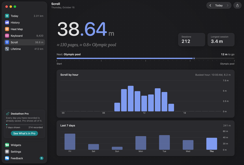 The Scroll tab: 38.64 m, about 130 pages and 0.8 times an Olympic pool, 212 sessions, longest session 3.4 m, 12 m to go to the Olympic pool, a Scroll by hour chart and a Last 7 days chart totaling 241 m.