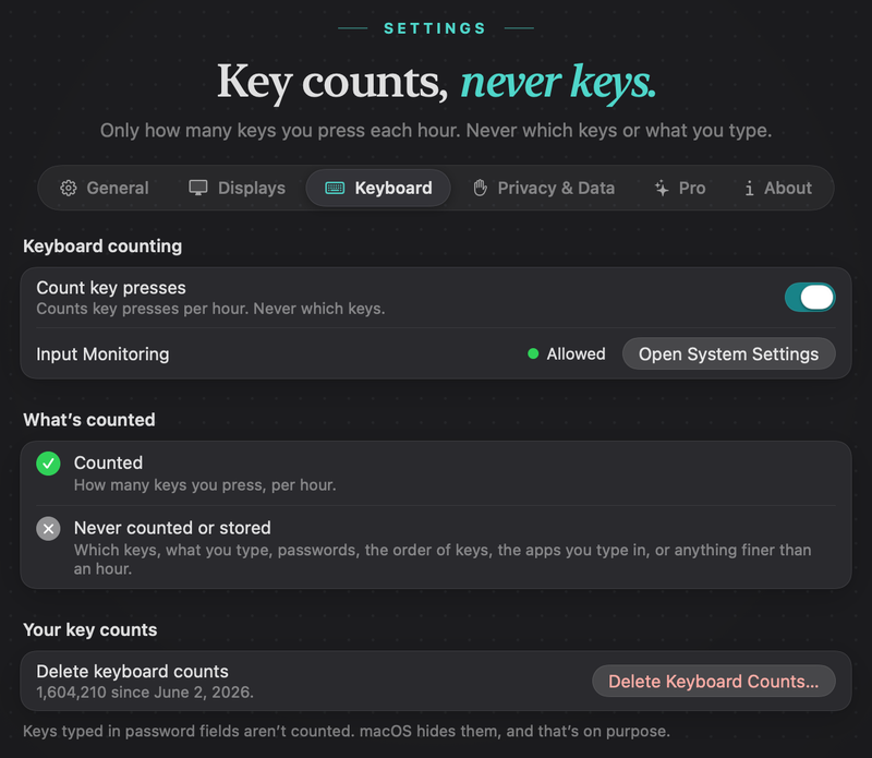 Settings, Keyboard: Count key presses switched on, Input Monitoring Allowed with an Open System Settings button, the What’s counted list, and Delete keyboard counts, 1,604,210 since June 2, 2026, with a Delete Keyboard Counts… button.