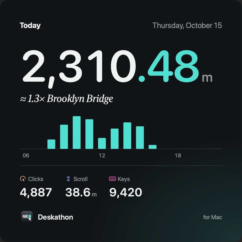 A dark square Today share card: Thursday, October 15, 2,310.48 m, about 1.3 times the Brooklyn Bridge, an hourly chart, Clicks 4,887, Scroll 38.6 m, Keys 9,420, and the Deskathon name.