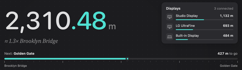 The top of the Today tab with three displays: 2,310.48 m in total, and the Displays card listing Studio Display 1,132 m, LG UltraFine 693 m and Built-in Display 484 m, above the ruler to the Golden Gate.