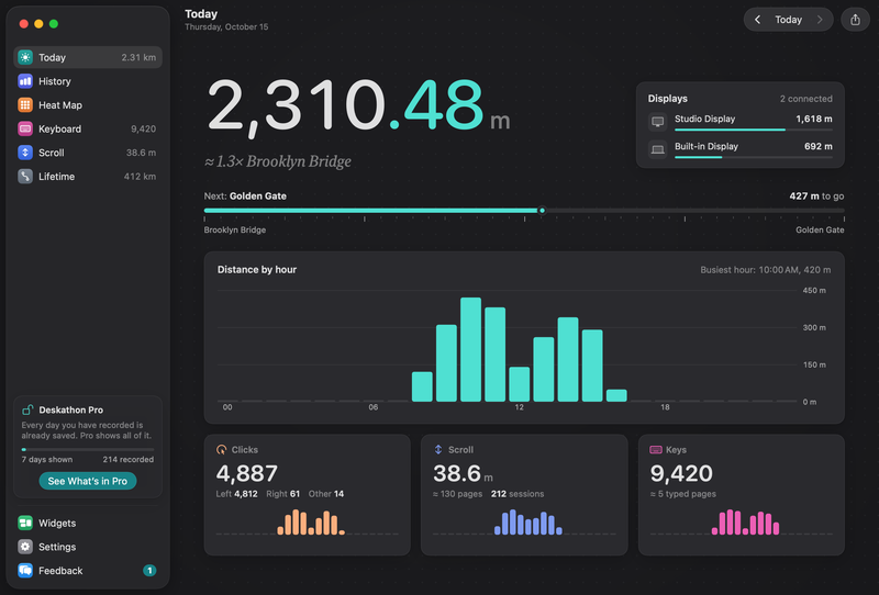 The main window on Today: the sidebar with Today 2.31 km, History, Heat Map, Keyboard 9,420, Scroll 38.6 m and Lifetime 412 km; the main area shows 2,310.48 m, about 1.3 times the Brooklyn Bridge, a Displays card with Studio Display 1,618 m and Built-in Display 692 m, the ruler to the Golden Gate with 427 m to go, a Distance by hour chart, and Clicks 4,887, Scroll 38.6 m and Keys 9,420 boxes.