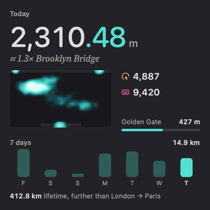 The large widget: Today, 2,310.48 m, about 1.3 times the Brooklyn Bridge, a small heat map of the Studio Display, 4,887 clicks, 9,420 keys, 427 m to the Golden Gate, a 7 days chart of 14.9 km, and 412.8 km lifetime, further than London to Paris.