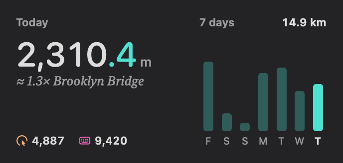 The medium widget: Today, 2,310.4 m, about 1.3 times the Brooklyn Bridge, 4,887 clicks and 9,420 keys, and a 7 days bar chart totaling 14.9 km.