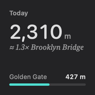 The small widget: Today, 2,310 m, about 1.3 times the Brooklyn Bridge, and a bar to the Golden Gate with 427 m to go.