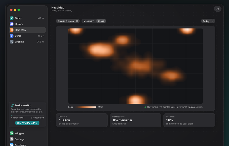Deskathon’s Heat Map in dark appearance: click heat on an outline of the Studio Display, with 1.00 mile covered today, the menu bar as the hottest area and 16% of the screen reached by clicks.