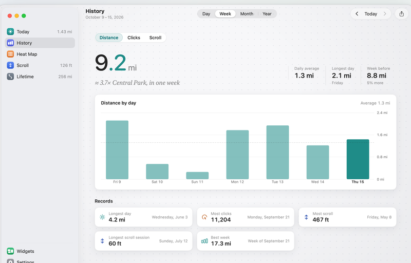 Deskathon’s History for the last 7 days: 9.2 miles with a daily average of 1.3 miles, a bar per day, and Records such as a longest day of 4.2 miles and 11,204 clicks in one day.