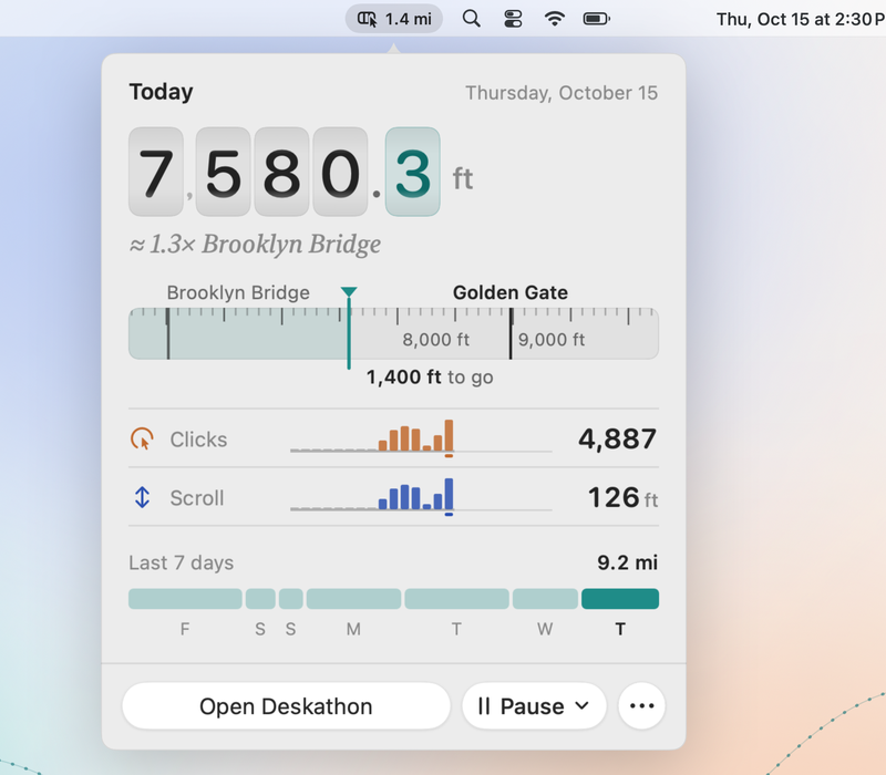 The Deskathon panel open under its menu bar item: today 7,580.3 feet on odometer drums, about 1.3 times Brooklyn Bridge, a measuring tape with 1,400 feet to go to Golden Gate, 4,887 clicks, 126 feet of scroll and the last 7 days.