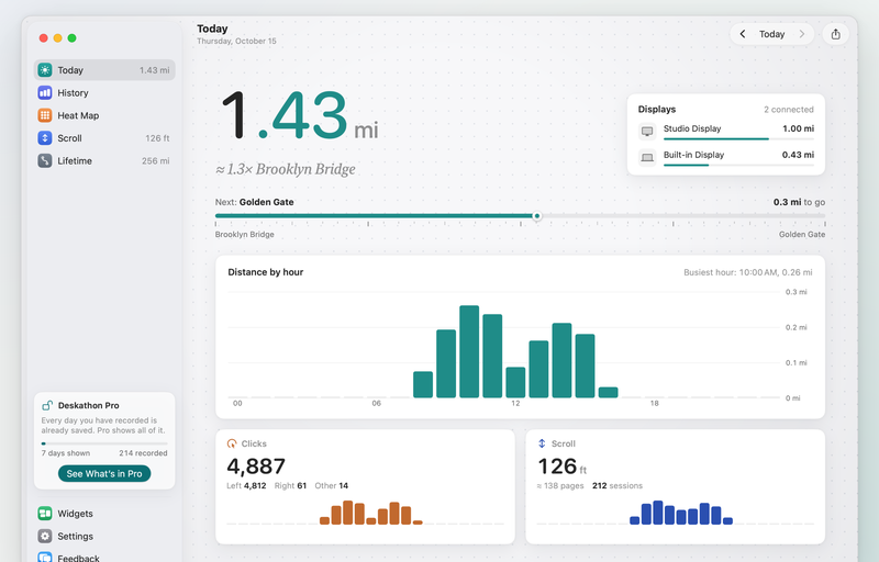 Deskathon’s window on Today: 1.43 miles, about 1.3 times Brooklyn Bridge, split between a Studio Display and the built-in display, with distance by hour, 4,887 clicks and 126 feet of scroll, beside the sidebar.