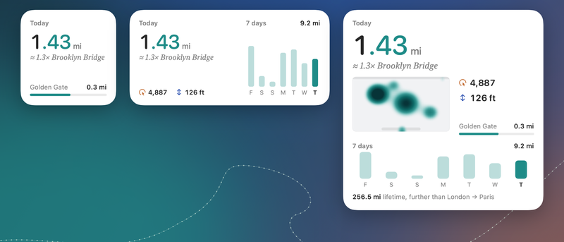 Deskathon’s Small, Medium and Large widgets on a desktop: today 1.43 miles, about 1.3 times Brooklyn Bridge, 0.3 miles to Golden Gate, a 7-day chart, and a pointer heat map and lifetime trip in the Large widget.